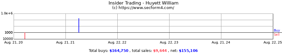 Insider Trading Transactions for Huyett William