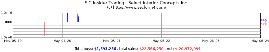 Insider Trading Transactions for Select Interior Concepts Inc.