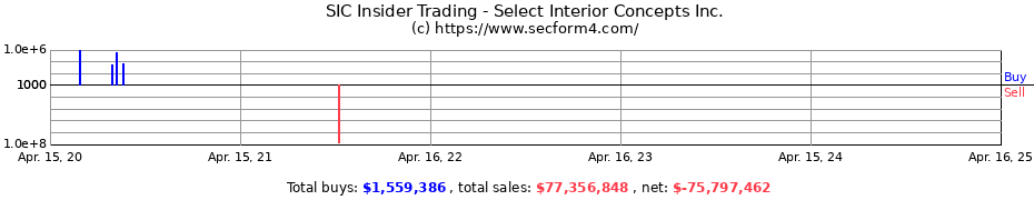 Insider Trading Transactions for Select Interior Concepts Inc.