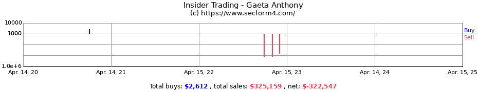 Insider Trading Transactions for Gaeta Anthony