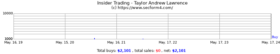 Insider Trading Transactions for Taylor Andrew Lawrence