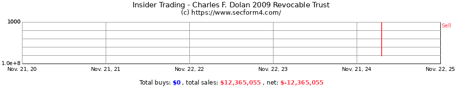 Insider Trading Transactions for Charles F. Dolan 2009 Revocable Trust