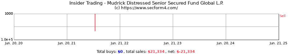 Insider Trading Transactions for Mudrick Distressed Senior Secured Fund Global L.P.