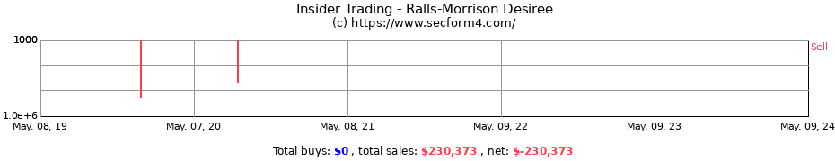 Insider Trading Transactions for Ralls-Morrison Desiree