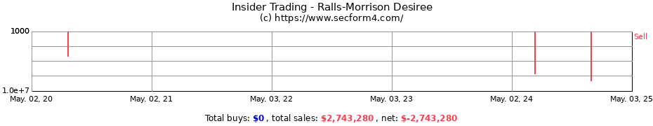 Insider Trading Transactions for Ralls-Morrison Desiree