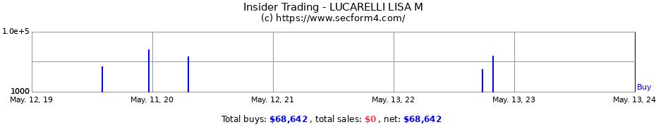 Insider Trading Transactions for LUCARELLI LISA M