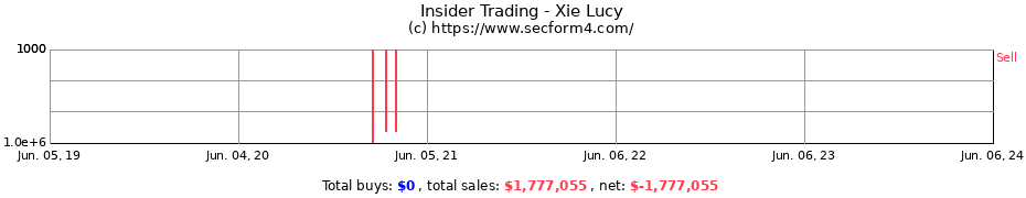 Insider Trading Transactions for Xie Lucy