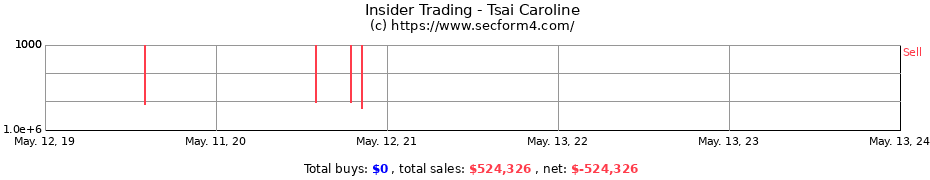 Insider Trading Transactions for Tsai Caroline