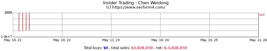 Insider Trading Transactions for Chen Weidong