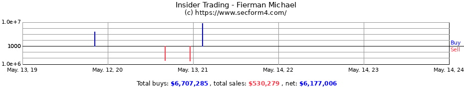 Insider Trading Transactions for Fierman Michael