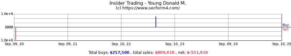 Insider Trading Transactions for Young Donald M.