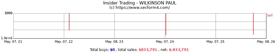 Insider Trading Transactions for WILKINSON PAUL