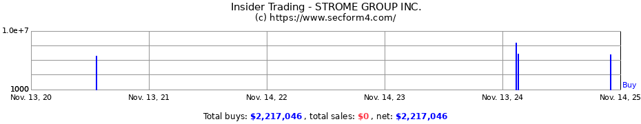 Insider Trading Transactions for STROME GROUP INC.