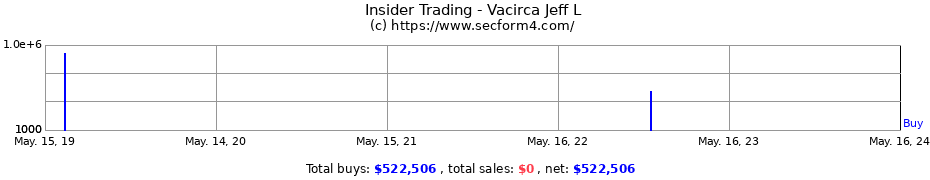 Insider Trading Transactions for Vacirca Jeff L