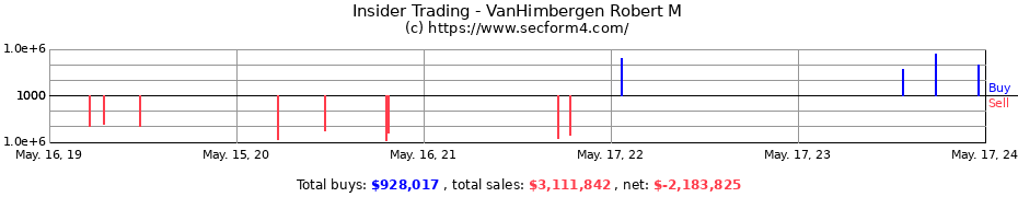 Insider Trading Transactions for VanHimbergen Robert M