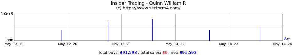 Insider Trading Transactions for Quinn William P.