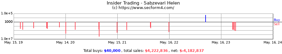 Insider Trading Transactions for Sabzevari Helen