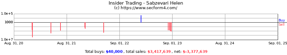 Insider Trading Transactions for Sabzevari Helen