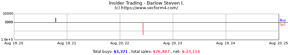 Insider Trading Transactions for Barlow Steven I.