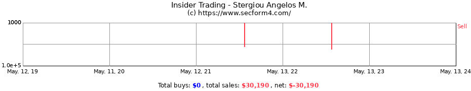 Insider Trading Transactions for Stergiou Angelos M.