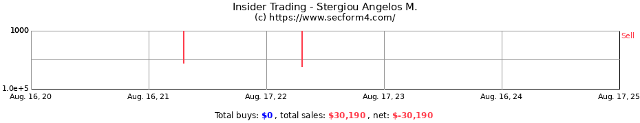 Insider Trading Transactions for Stergiou Angelos M.