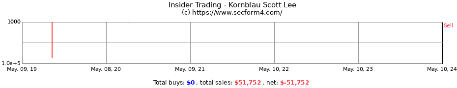 Insider Trading Transactions for Kornblau Scott Lee
