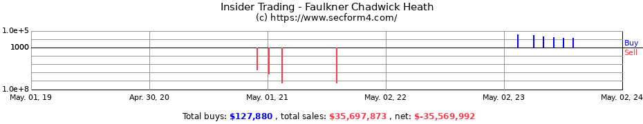 Insider Trading Transactions for Faulkner Chadwick Heath