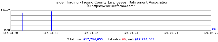 Insider Trading Transactions for Fresno County Employees' Retirement Association