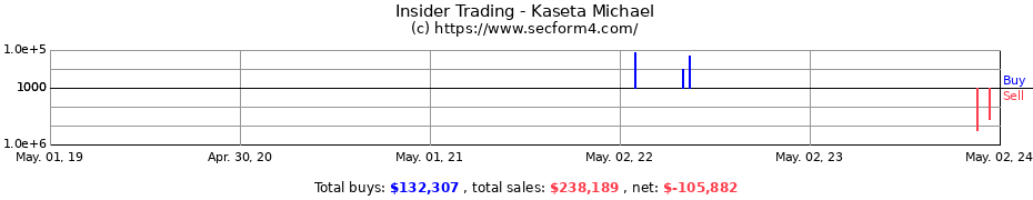 Insider Trading Transactions for Kaseta Michael