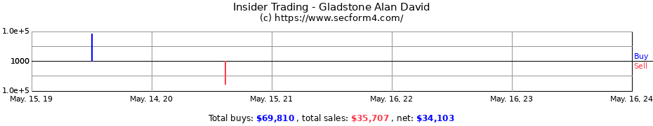 Insider Trading Transactions for Gladstone Alan David
