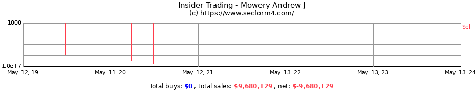 Insider Trading Transactions for Mowery Andrew J