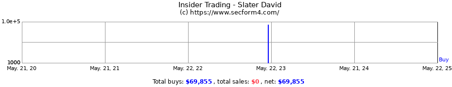 Insider Trading Transactions for Slater David