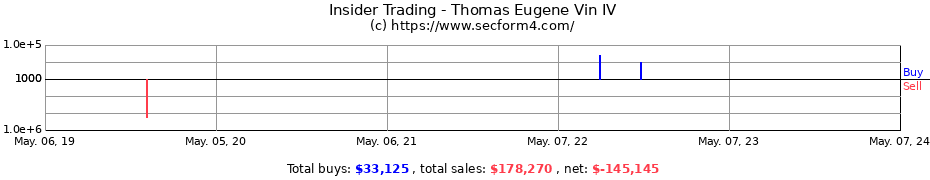 Insider Trading Transactions for Thomas Eugene Vin IV