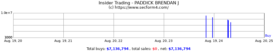 Insider Trading Transactions for PADDICK BRENDAN J