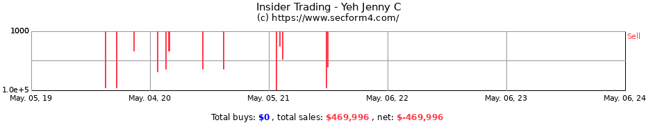 Insider Trading Transactions for Yeh Jenny C