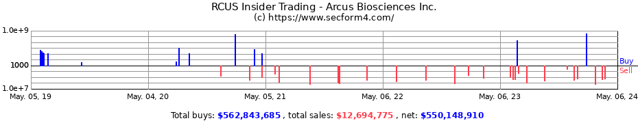 Insider Trading Transactions for Arcus Biosciences, Inc.