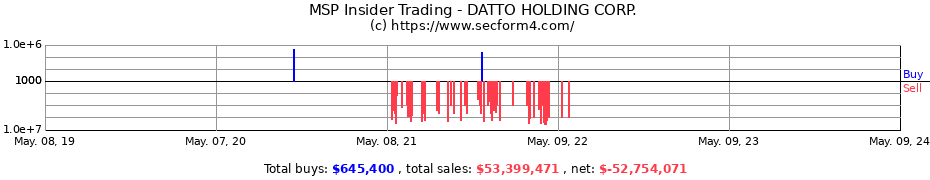 Insider Trading Transactions for DATTO HOLDING CORP.
