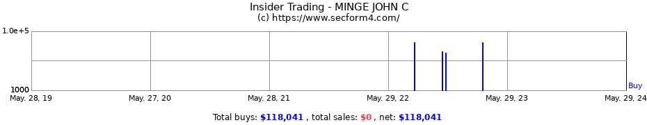 Insider Trading Transactions for MINGE JOHN C