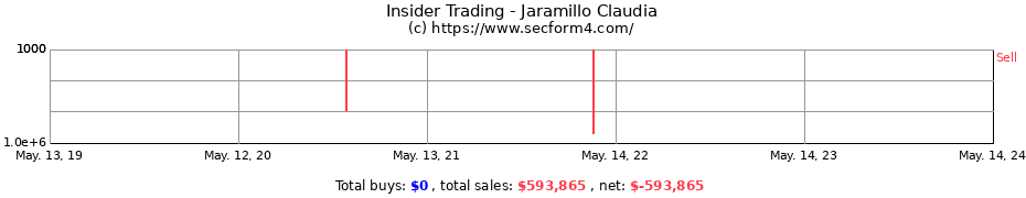 Insider Trading Transactions for Jaramillo Claudia