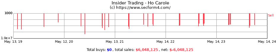 Insider Trading Transactions for Ho Carole
