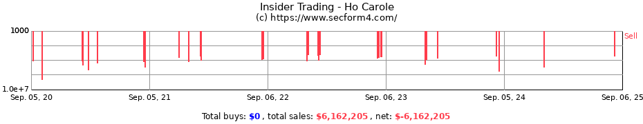 Insider Trading Transactions for Ho Carole