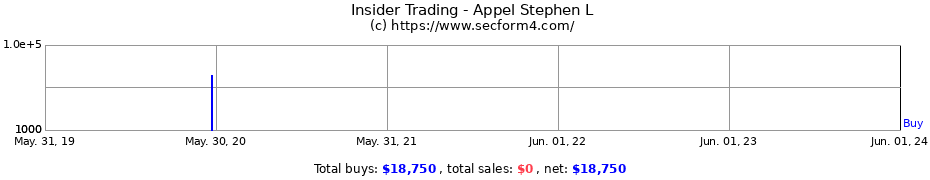 Insider Trading Transactions for Appel Stephen L