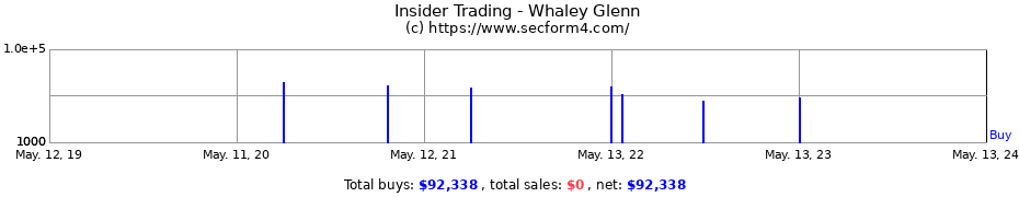 Insider Trading Transactions for Whaley Glenn