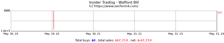 Insider Trading Transactions for Wafford Bill