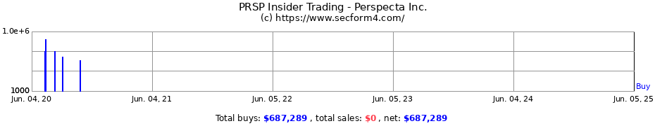 Insider Trading Transactions for Perspecta Inc.