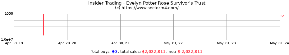 Insider Trading Transactions for Evelyn Potter Rose Survivor's Trust