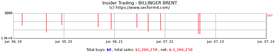 Insider Trading Transactions for BILLINGER BRENT
