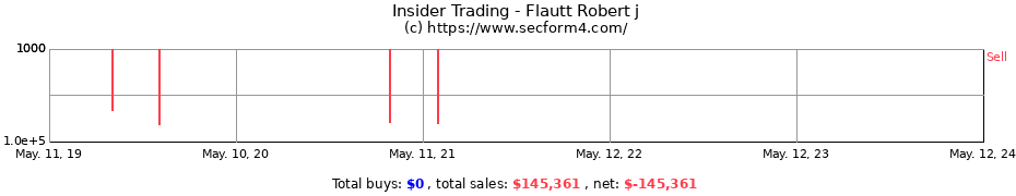 Insider Trading Transactions for Flautt Robert j