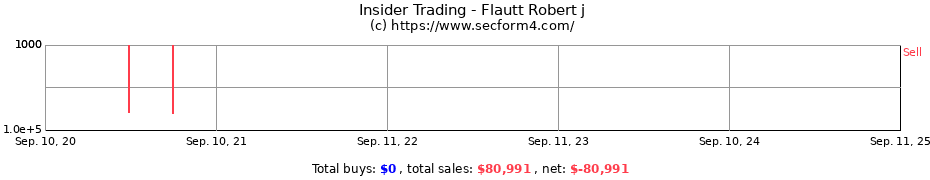 Insider Trading Transactions for Flautt Robert j