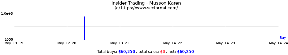 Insider Trading Transactions for Musson Karen